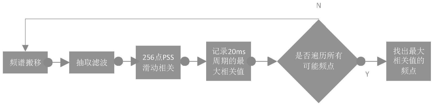 一种5G频点快速搜索解码的方法与流程