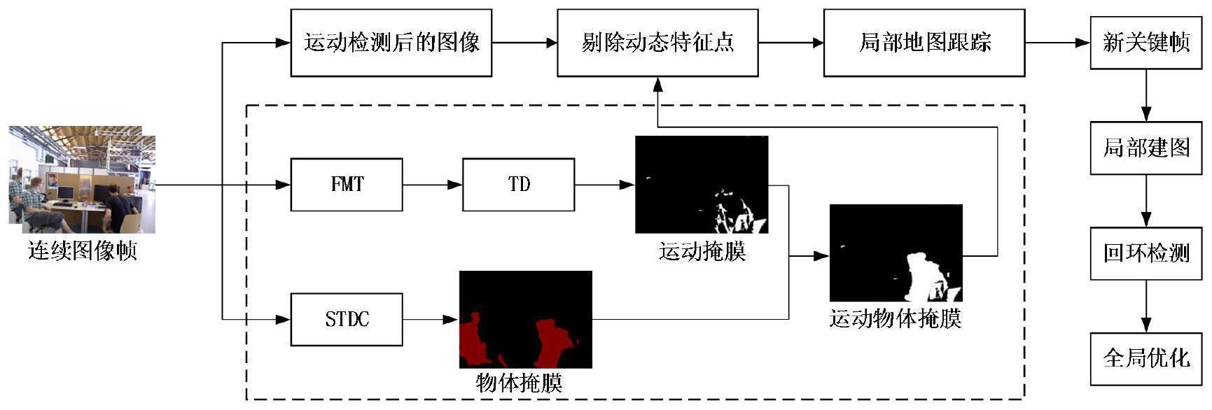 一种基于频域和语义的动态视觉SLAM方法