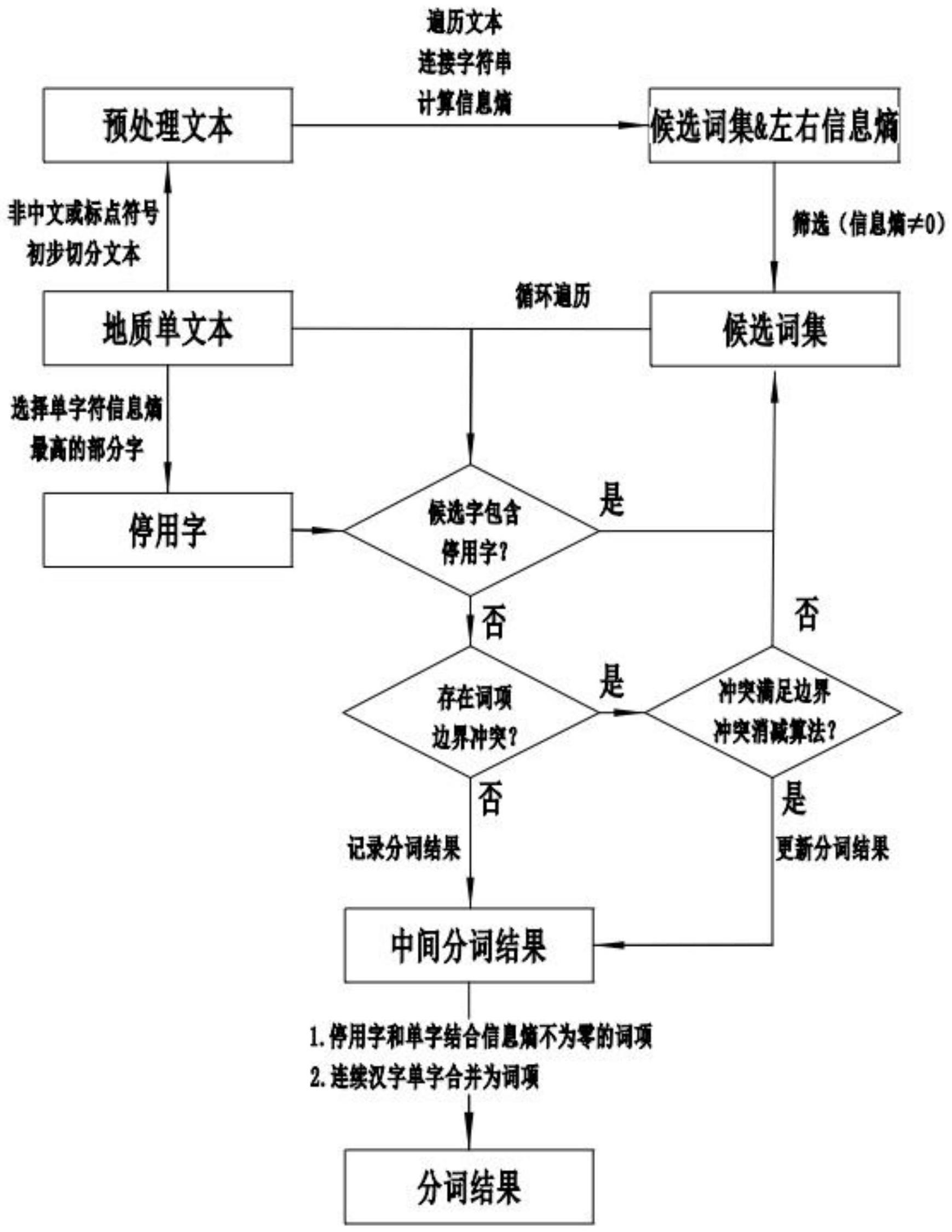 一种基于信息熵的领域单文本分词方法与系统