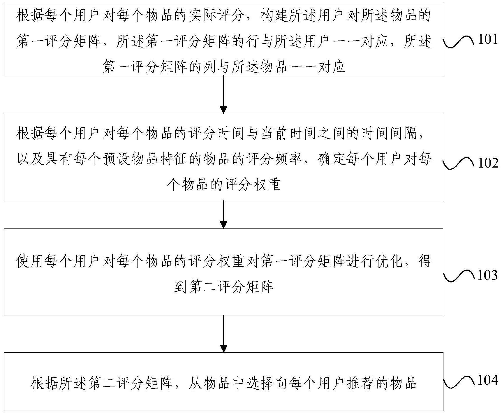 物品推荐方法及系统与流程