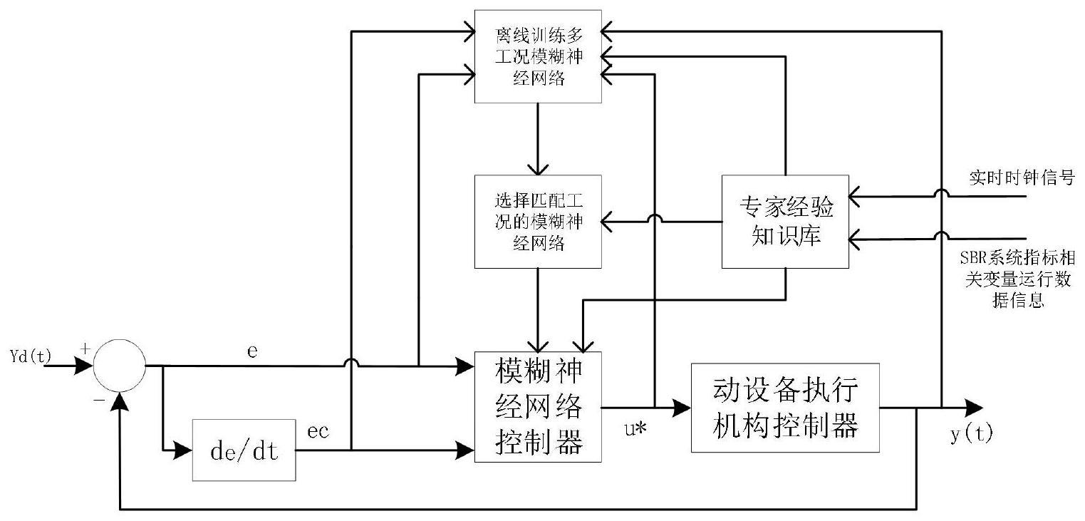 一种大型煤化工项目多SBR池污水处理控制系统及方法与流程