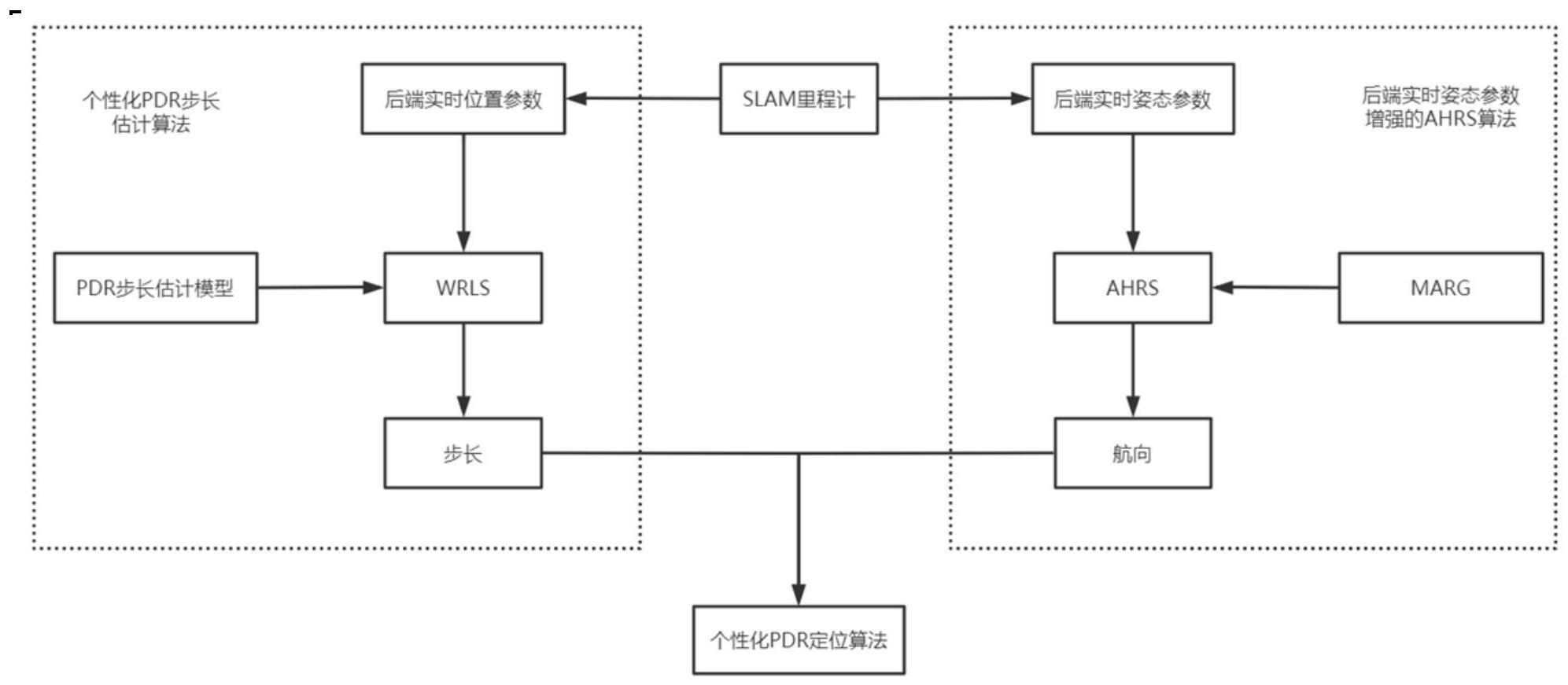 基于泛在定位信号增强的个性化PDR定位方法及系统