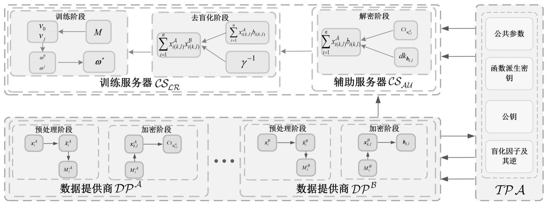 一种非交互式在线医疗预诊系统的数据隐私保护方法