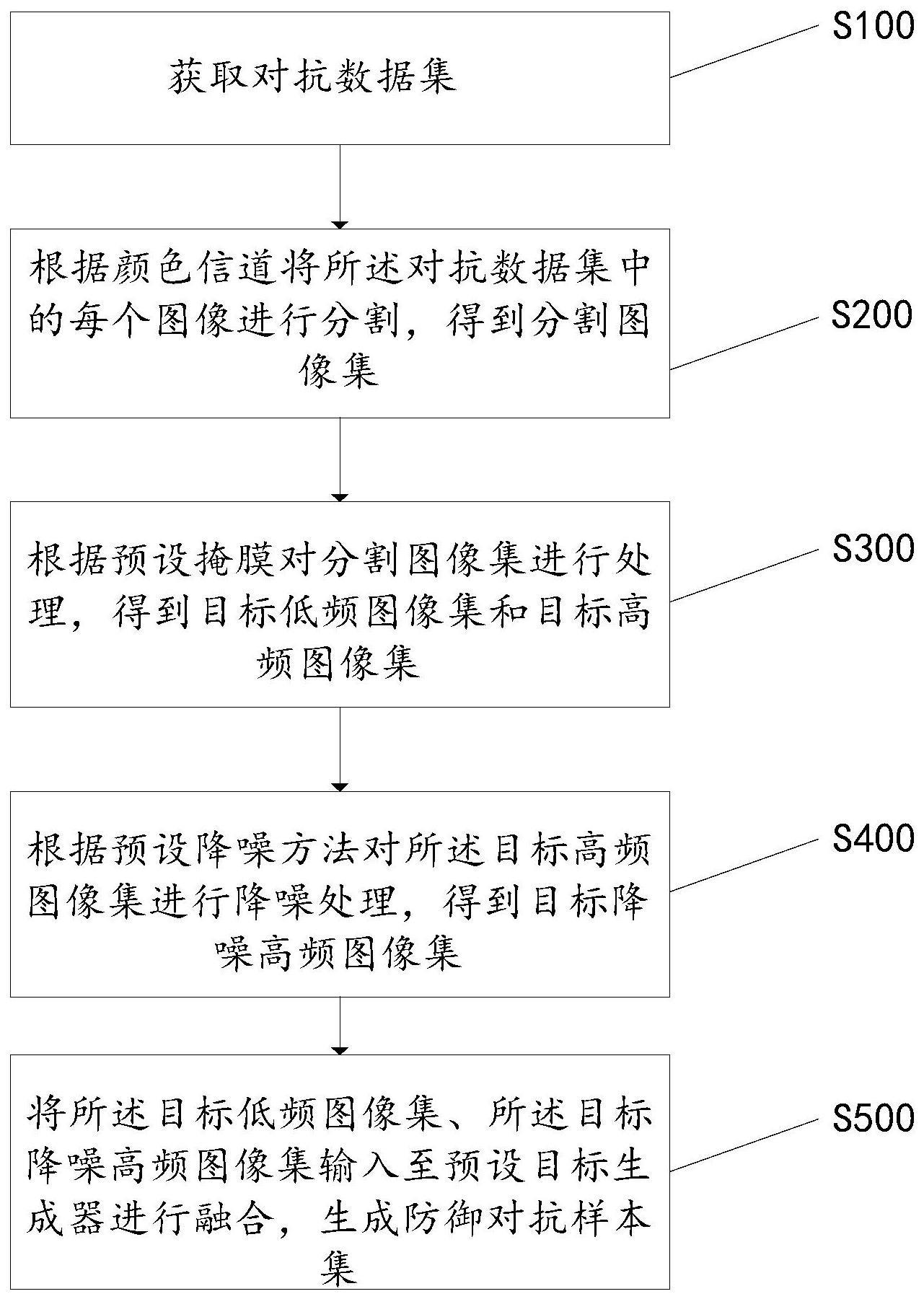 一种神经网络对抗样本防御方法、电子设备和存储介质