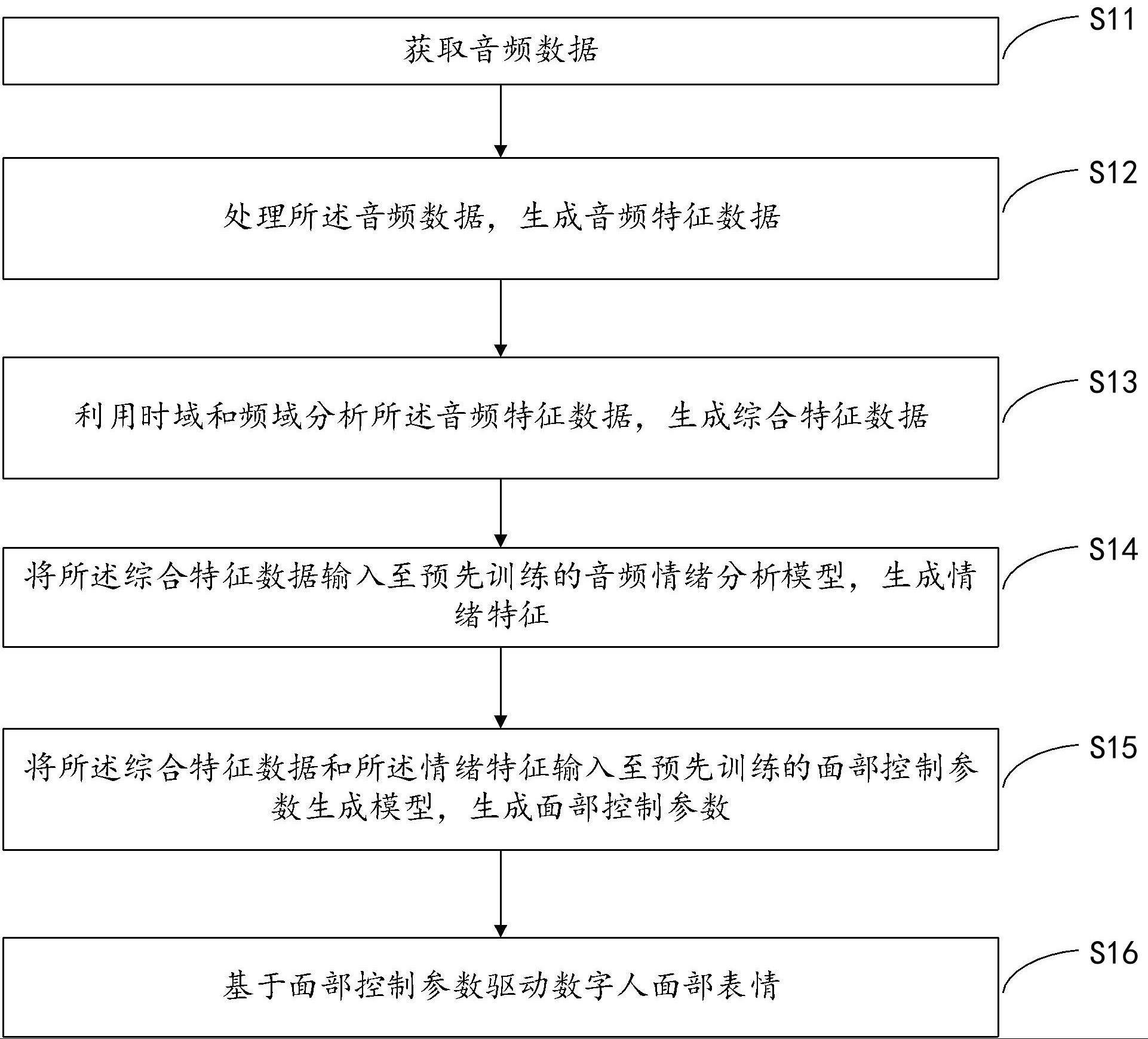 基于音频识别驱动数字人面部表情的方法、装置和设备与流程