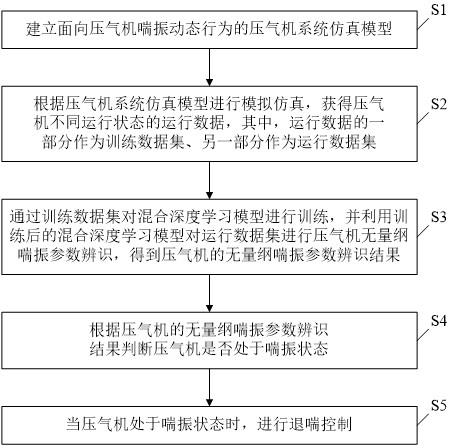 压气机的喘振诊断和抑制方法、装置与流程