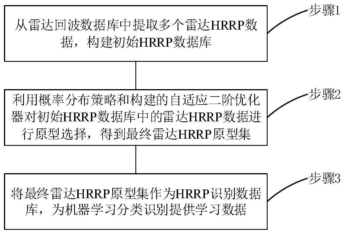 一种基于原型选择的HRRP识别数据库构建方法
