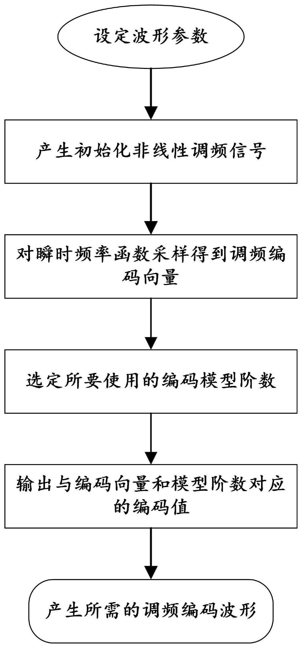 一种高自由度参数化调频编码波形及其设计方法