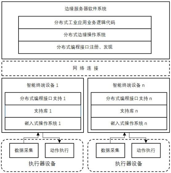 一种支持异构融合的分布式系统及通信方法与流程