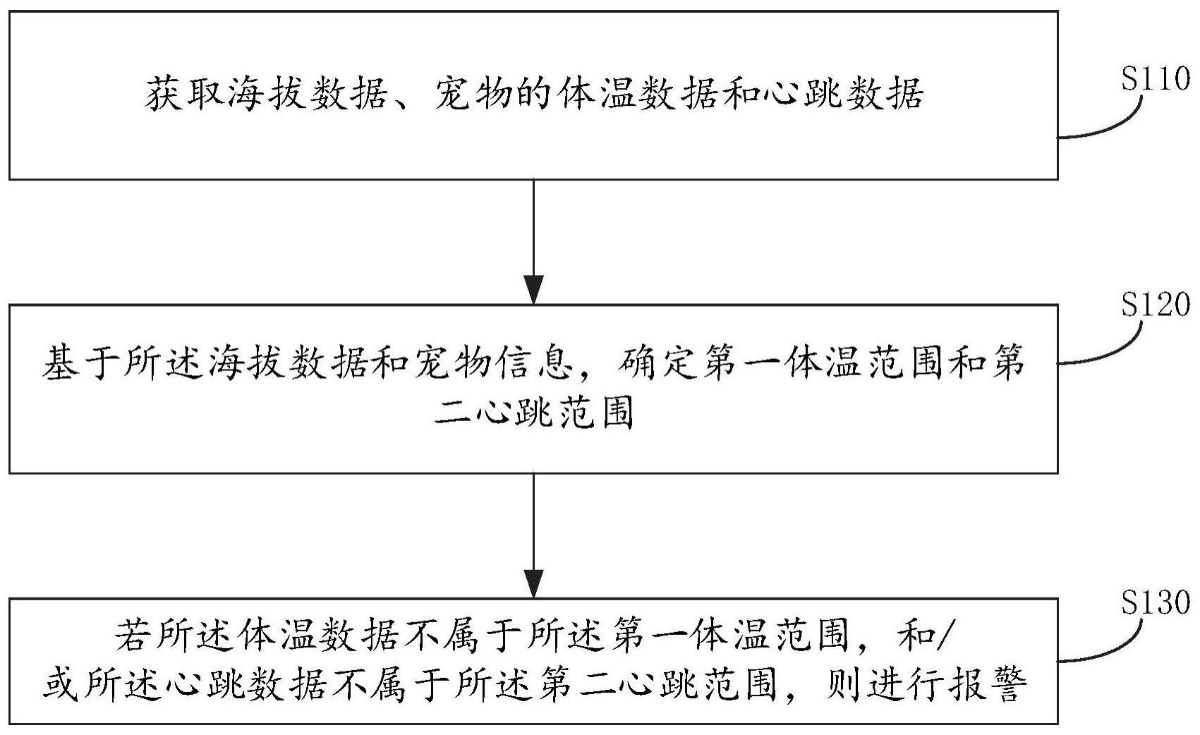 宠物健康状况的监测方法、装置和设备与流程