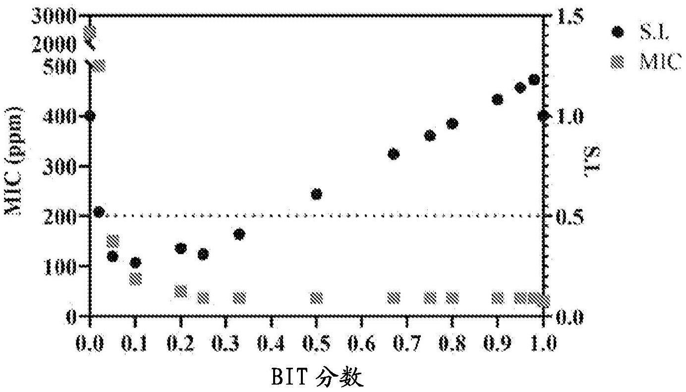 具有明显改进活性的BIT组合物的制作方法