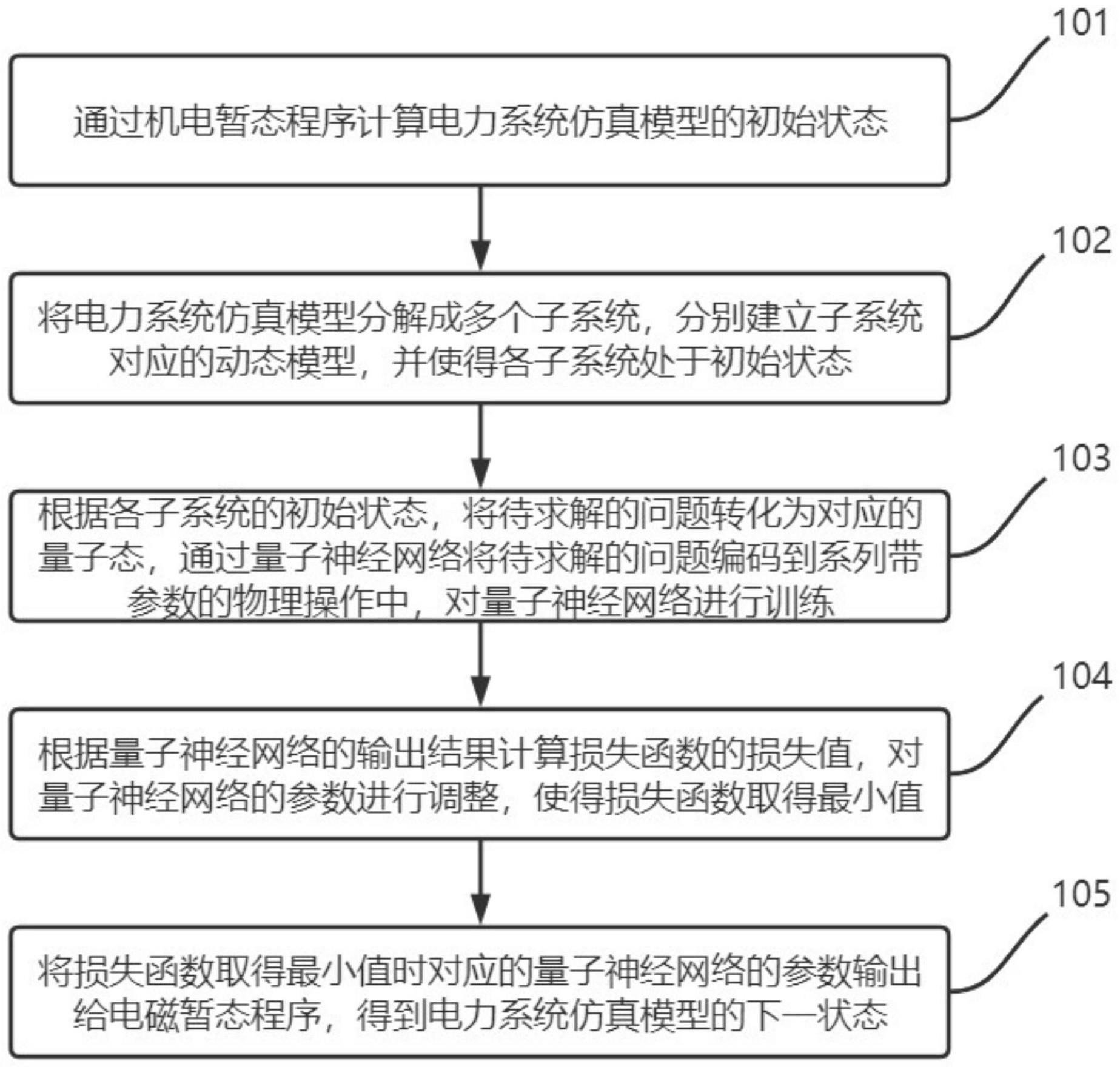 一种基于量子计算的电磁暂态仿真方程组求解方法和装置与流程