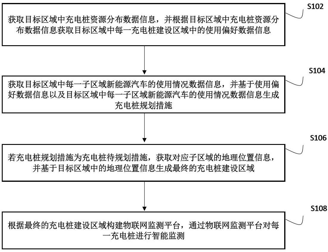 基于大数据分析的充电桩智能管理方法及系统与流程