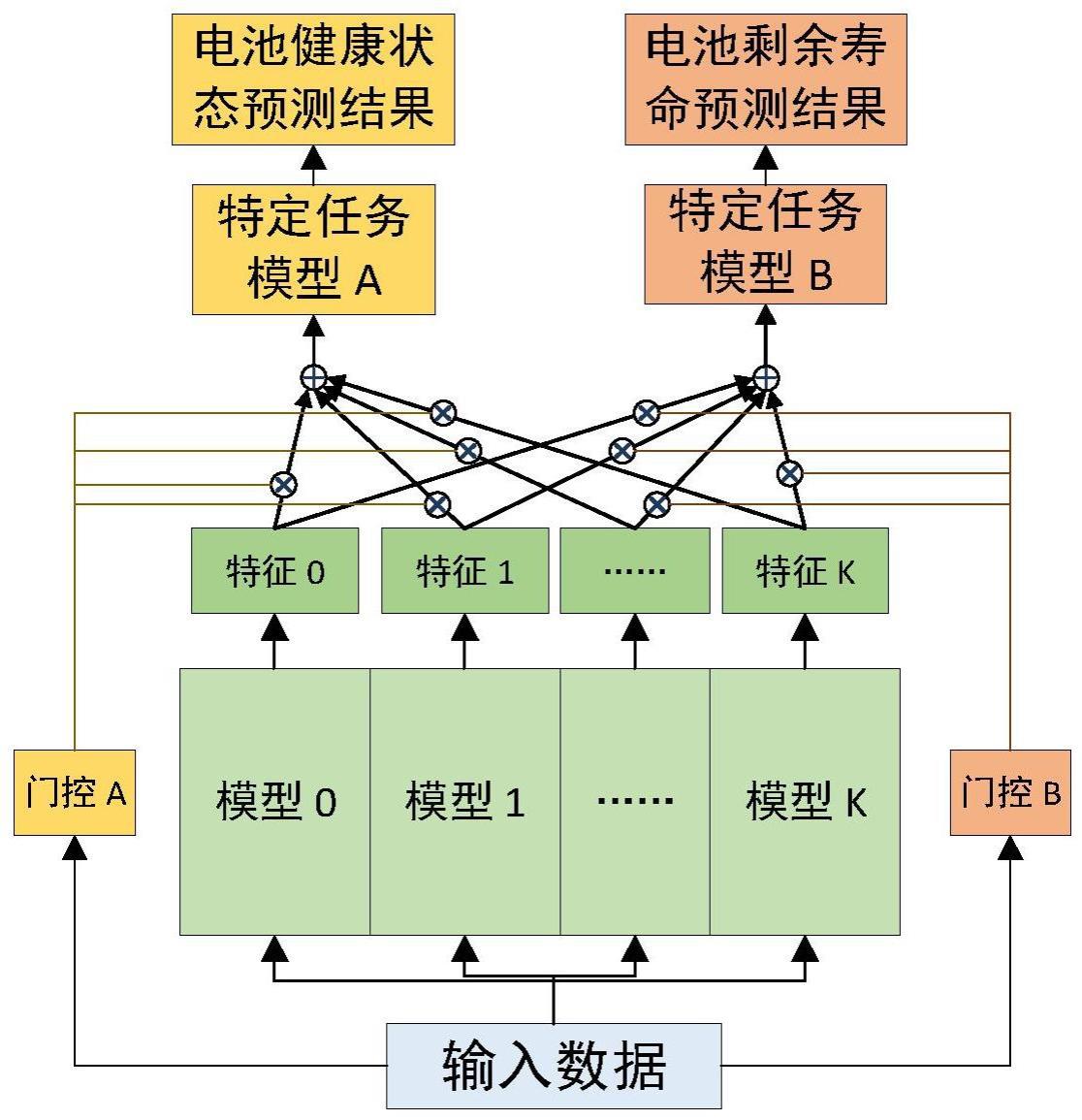 多任务深度学习模型和锂电池健康状态和剩余寿命预测及控制方法与流程