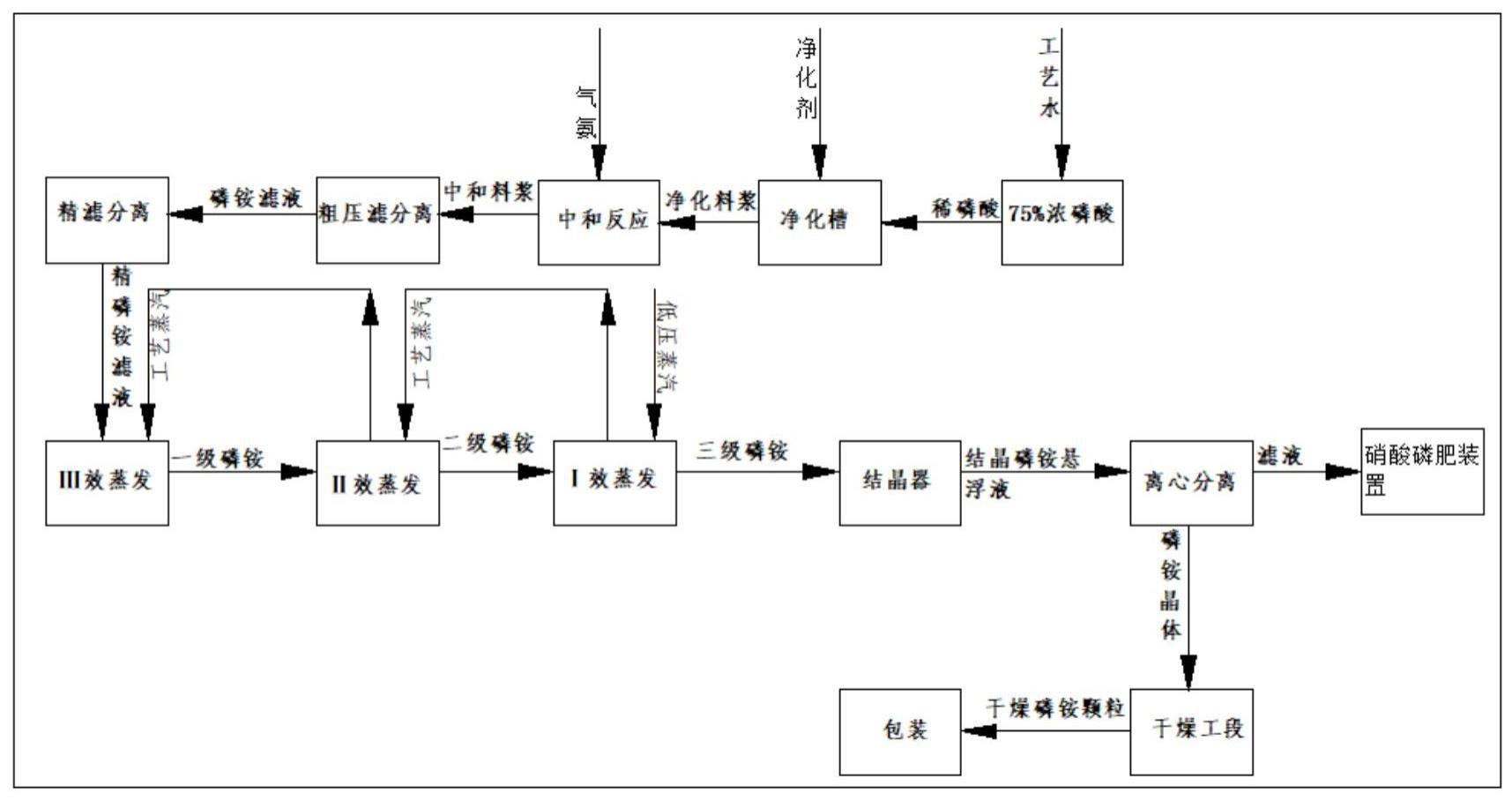 一种磷酸铵纯化的方法与流程