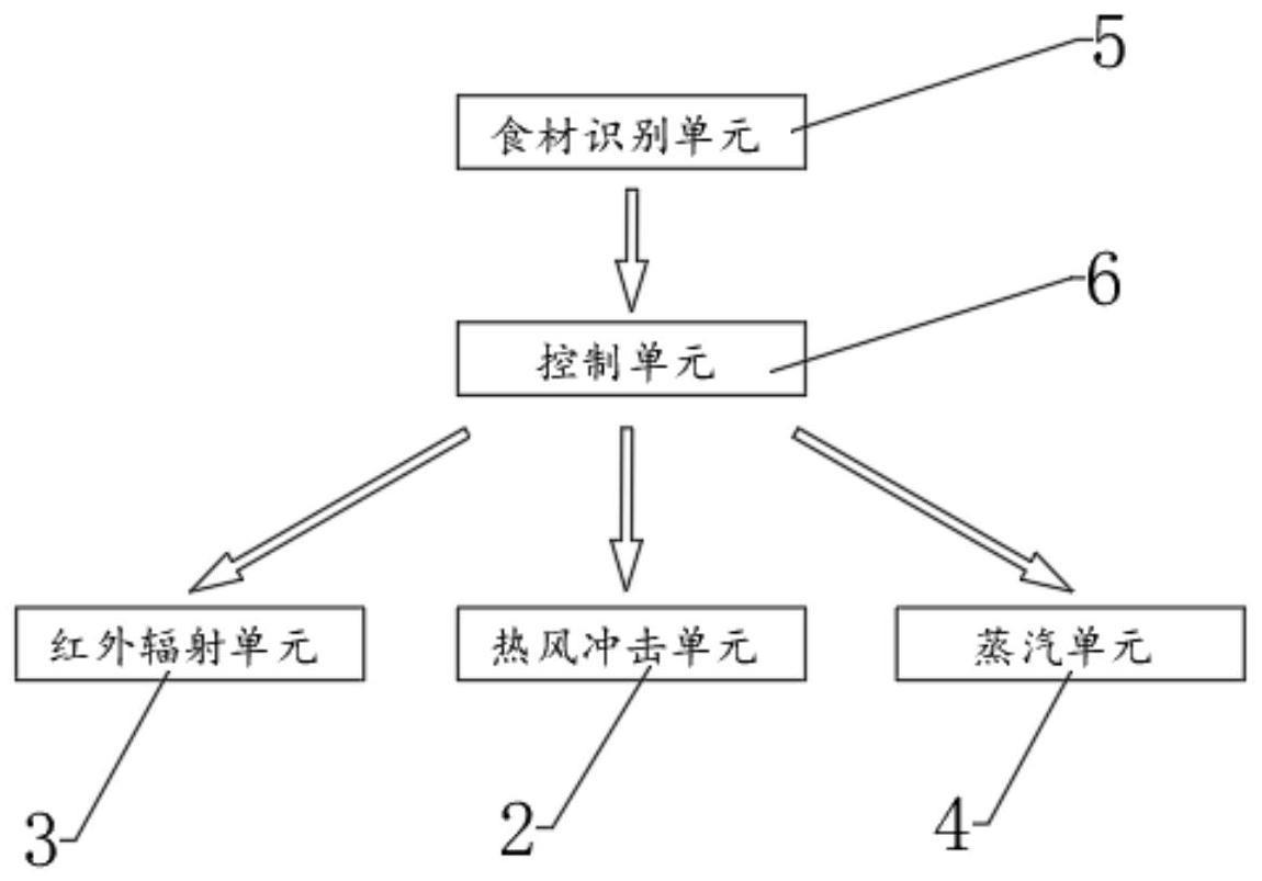 一种食品立体冲击烹饪系统及方法与流程