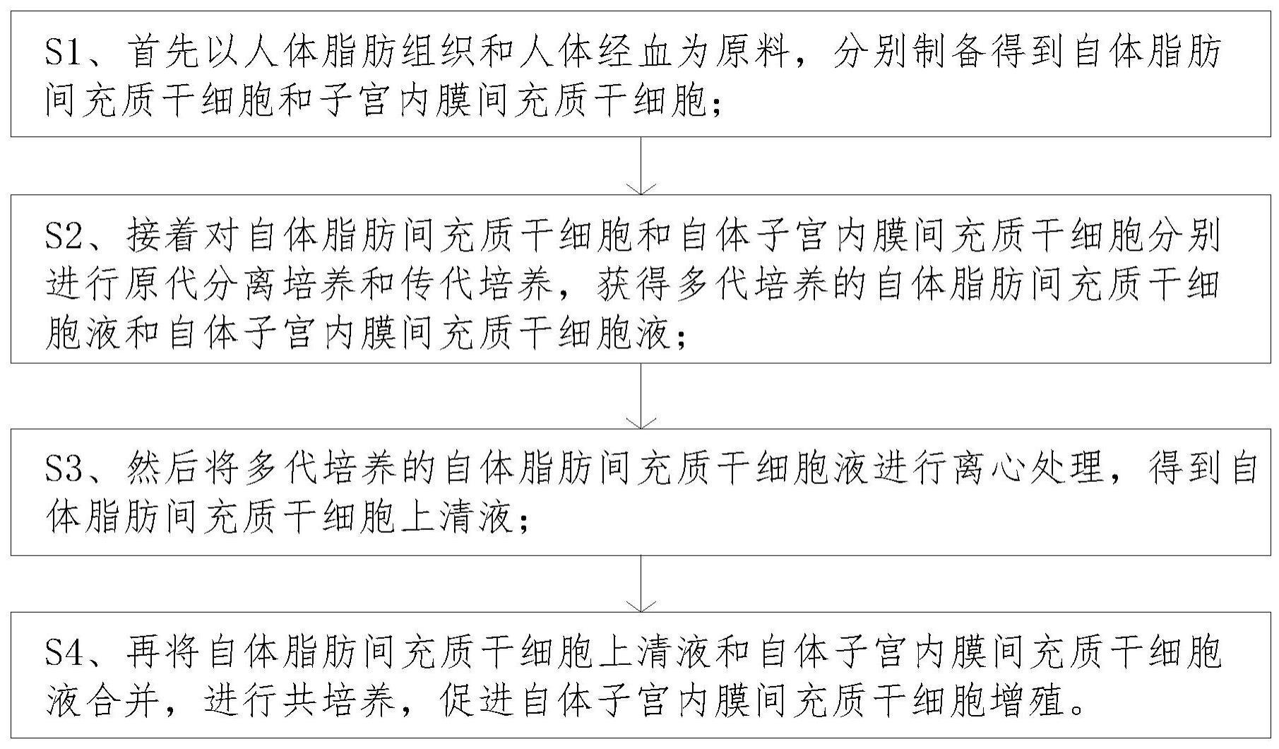 一种用于女性卵巢早衰生殖修复的干细胞制备方法与流程