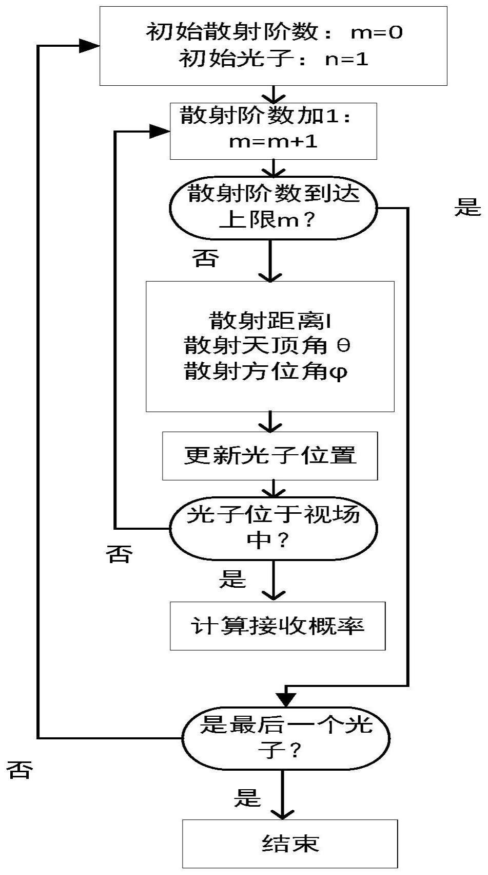 一种非视距紫外LED蒙特卡洛积分模型的多维抽样方法