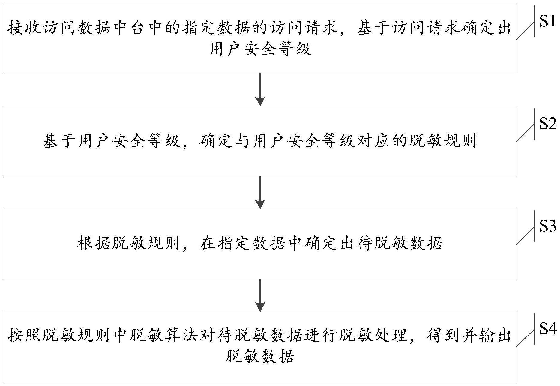 一种基于数据中台的数据脱敏方法、系统及电子设备与流程