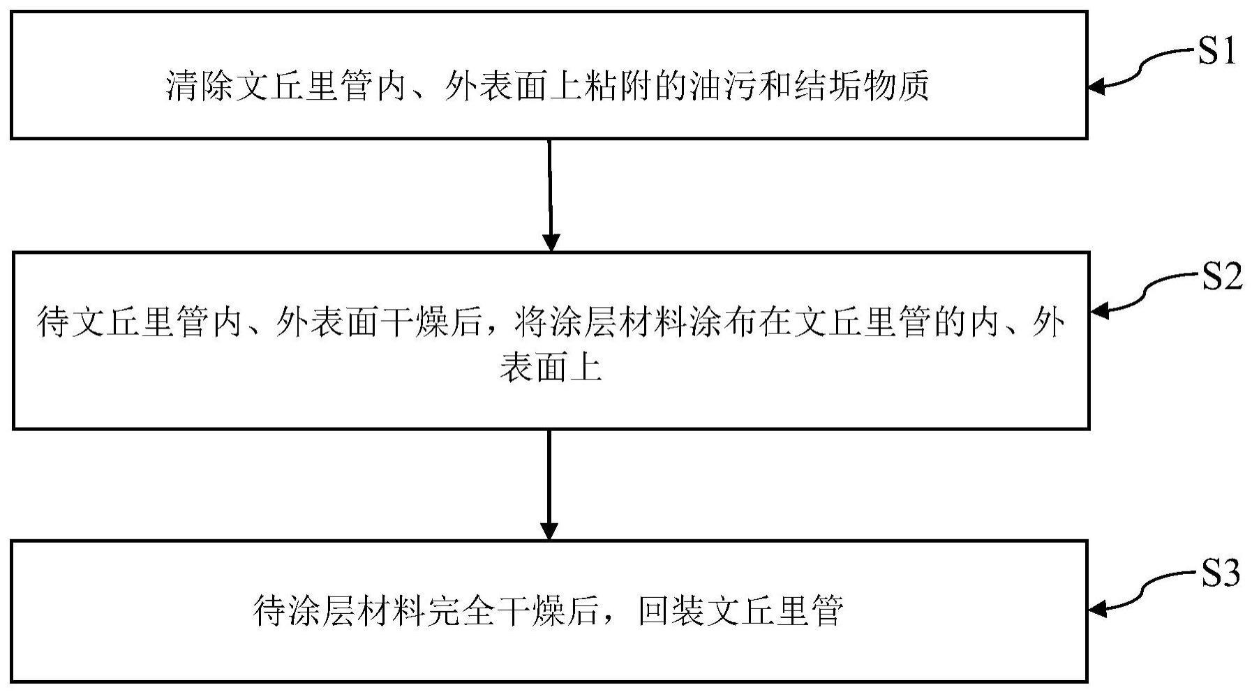 一种文丘里管自清洁方法与流程