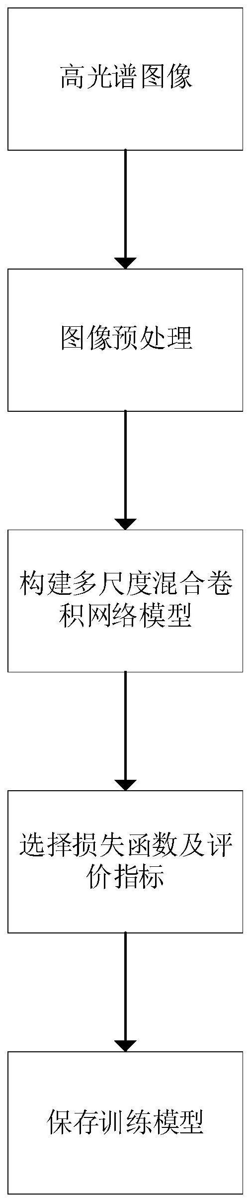 一种基于多尺度混合卷积网络的高光谱图像分类方法