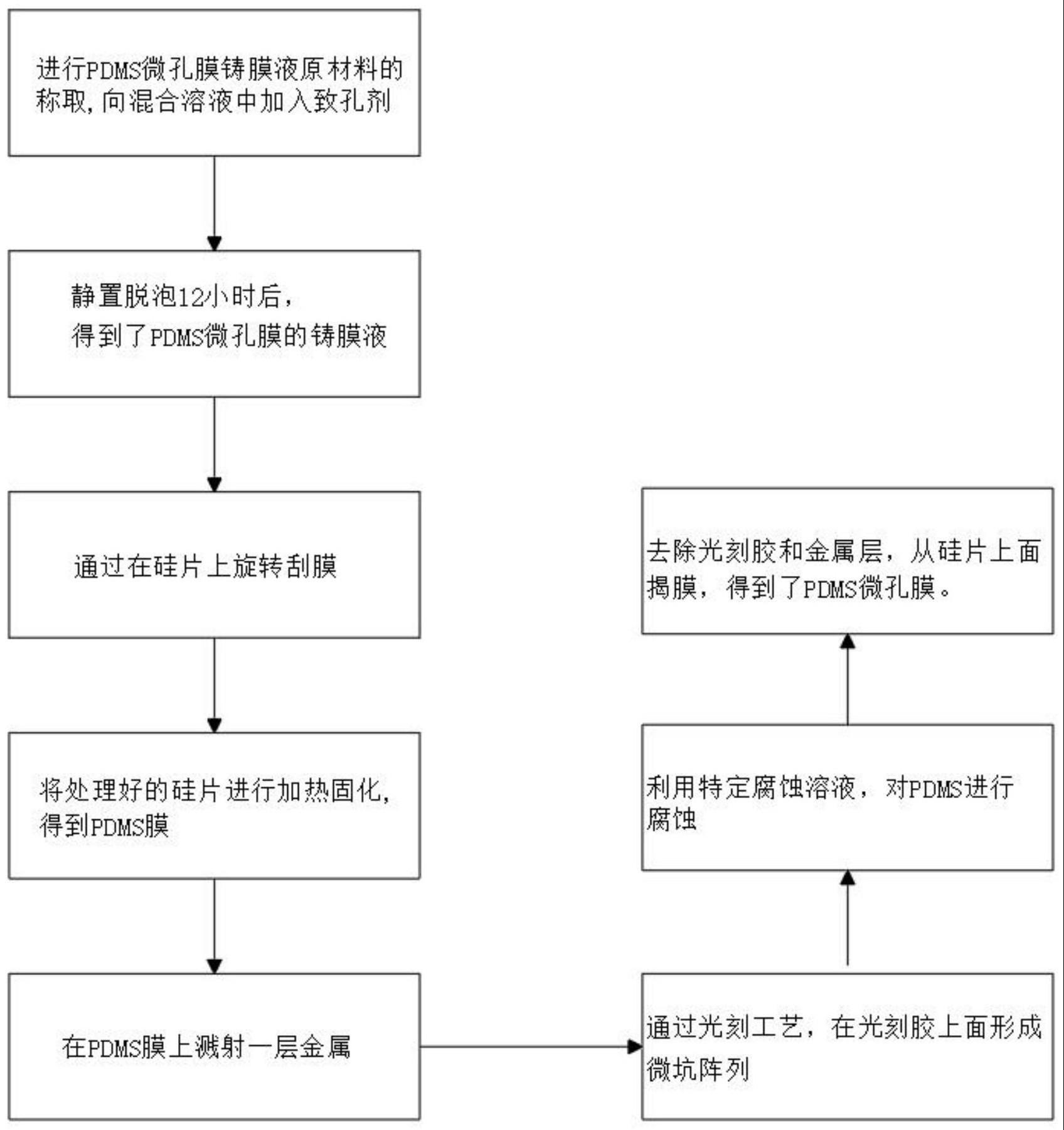 一种PDMS微孔膜的制备方法与流程