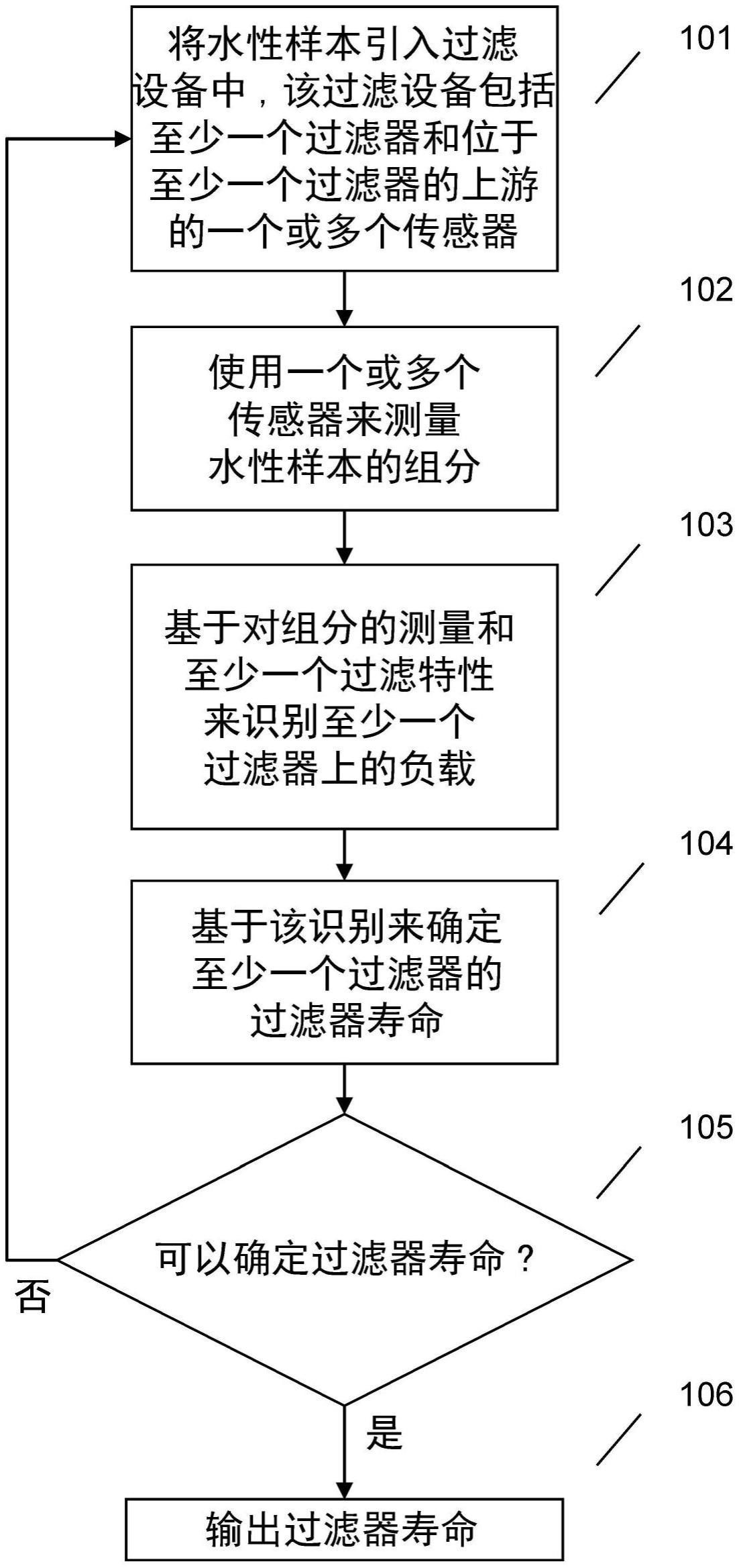 过滤器寿命确定的制作方法