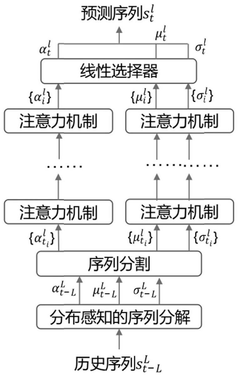 基于序列分解与子序列注意力机制的长时序预测方法和系统