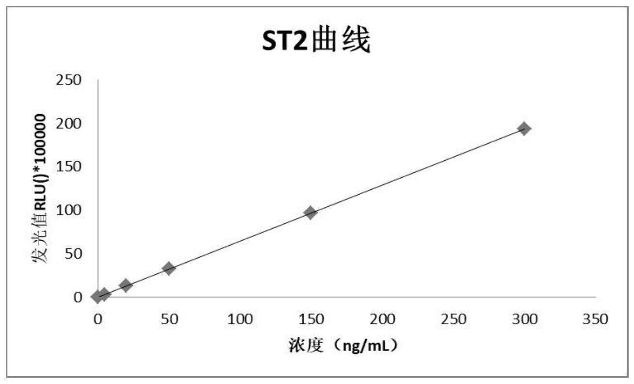快速测定可溶性ST2含量的磁微粒化学发光检测试剂盒的制作方法