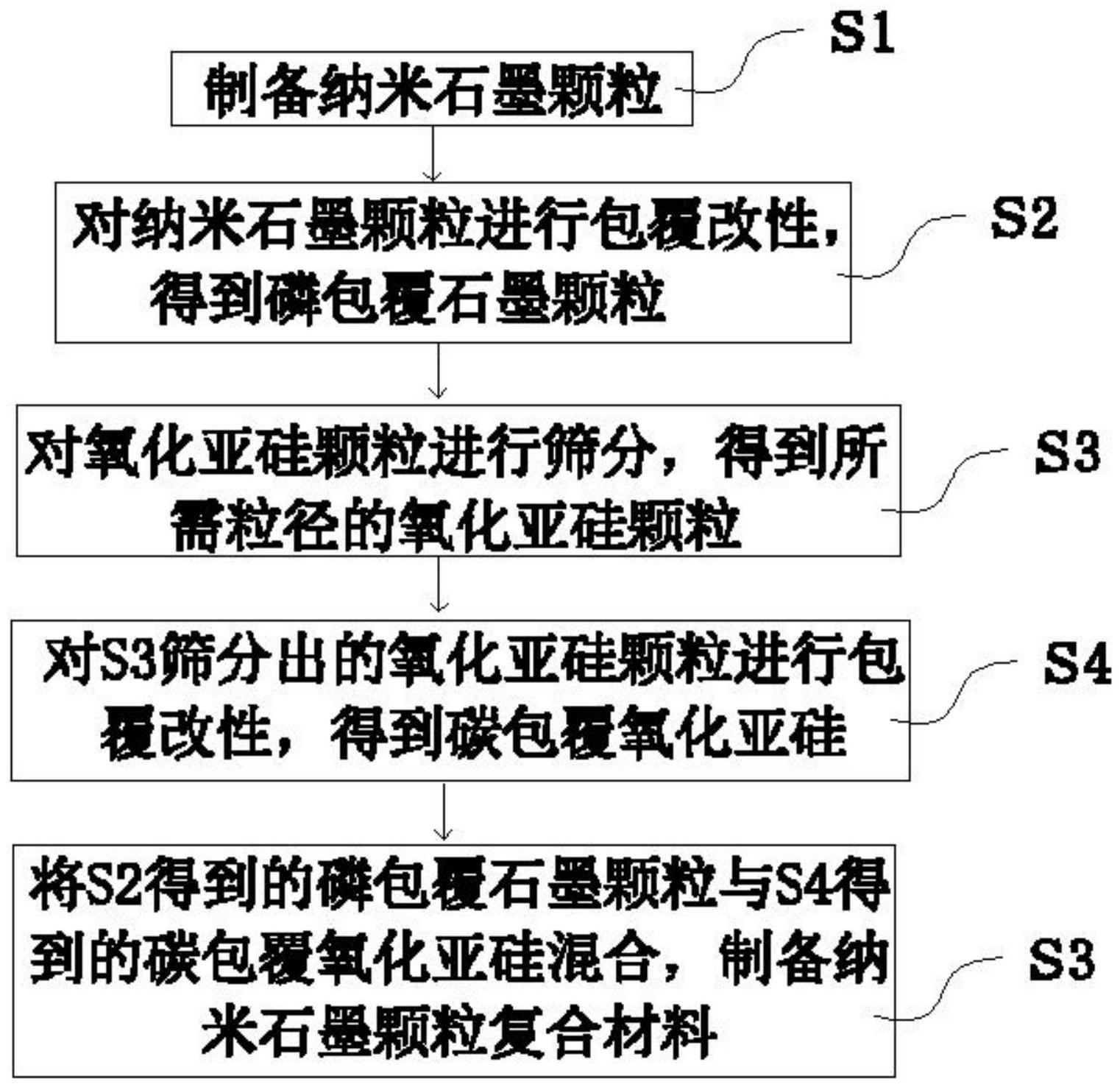 一种纳米石墨颗粒复合材料的制备方法与流程