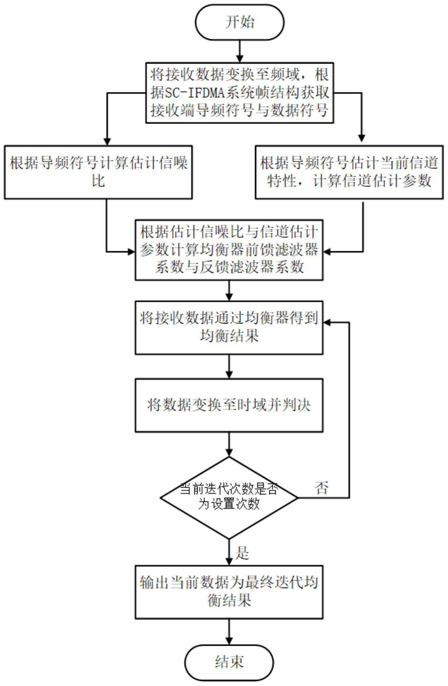 一种SC-IFDMA系统的信道均衡方法及系统