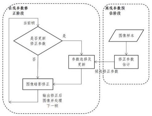 一种适于视频图像的暗影修正方法与流程