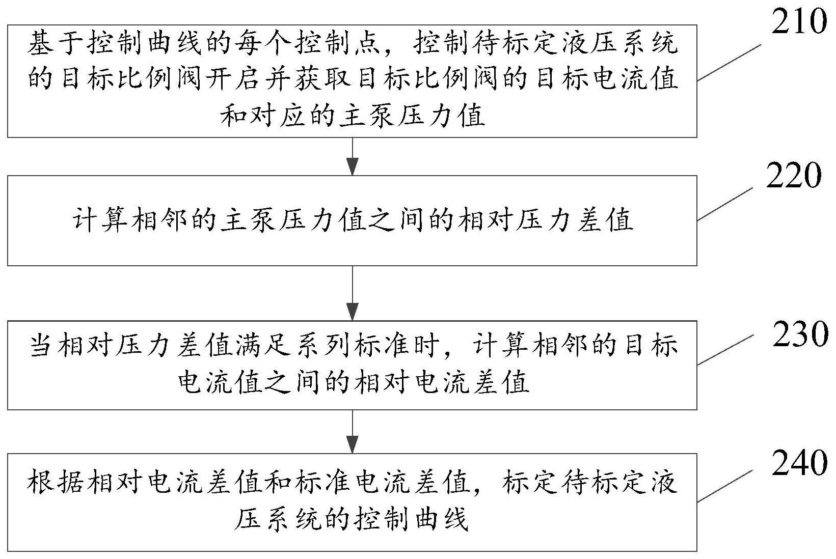 一种液压系统的自动标定方法、装置及工程机械与流程