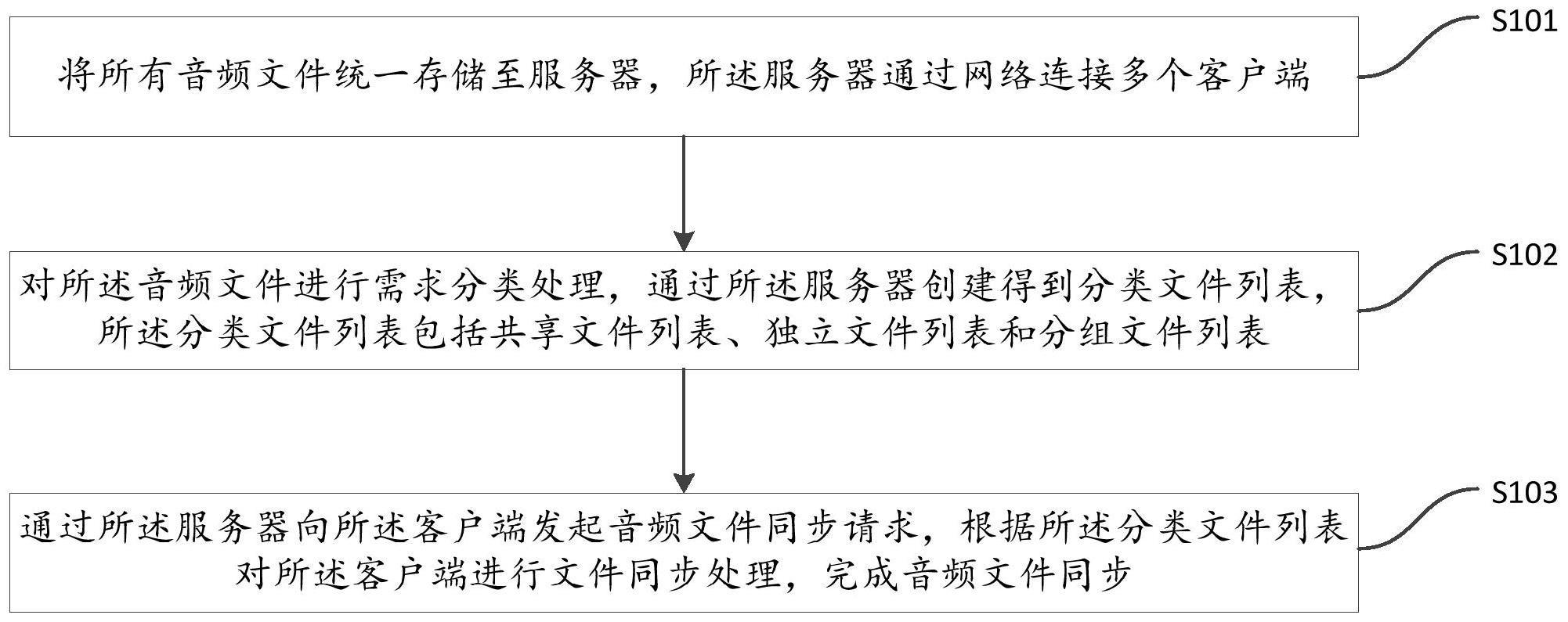 一种音频文件同步方法、系统、电子设备及存储介质与流程