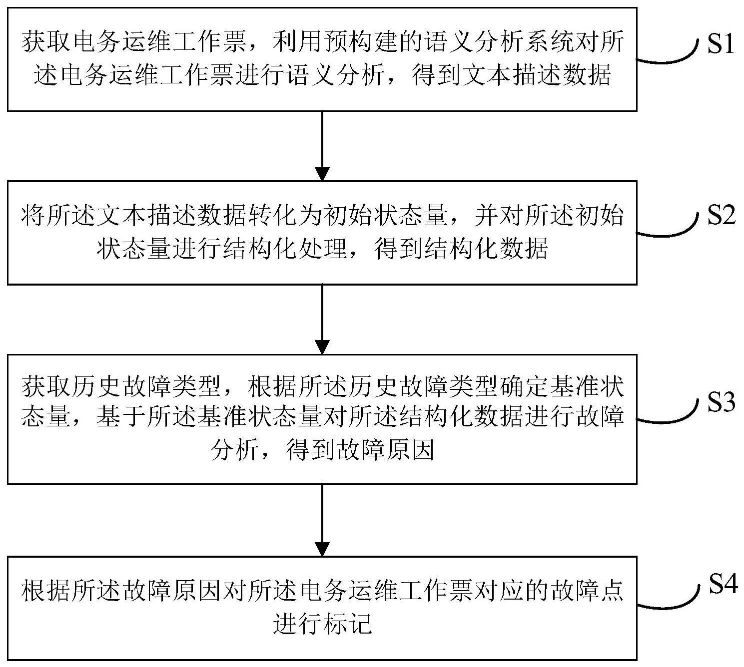 结构化电务运维工作票的方法、装置、设备、介质及程序与流程