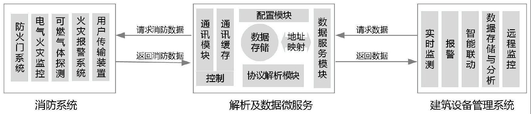 一种实现消防系统和建筑设备管理系统智能对接的系统的制作方法