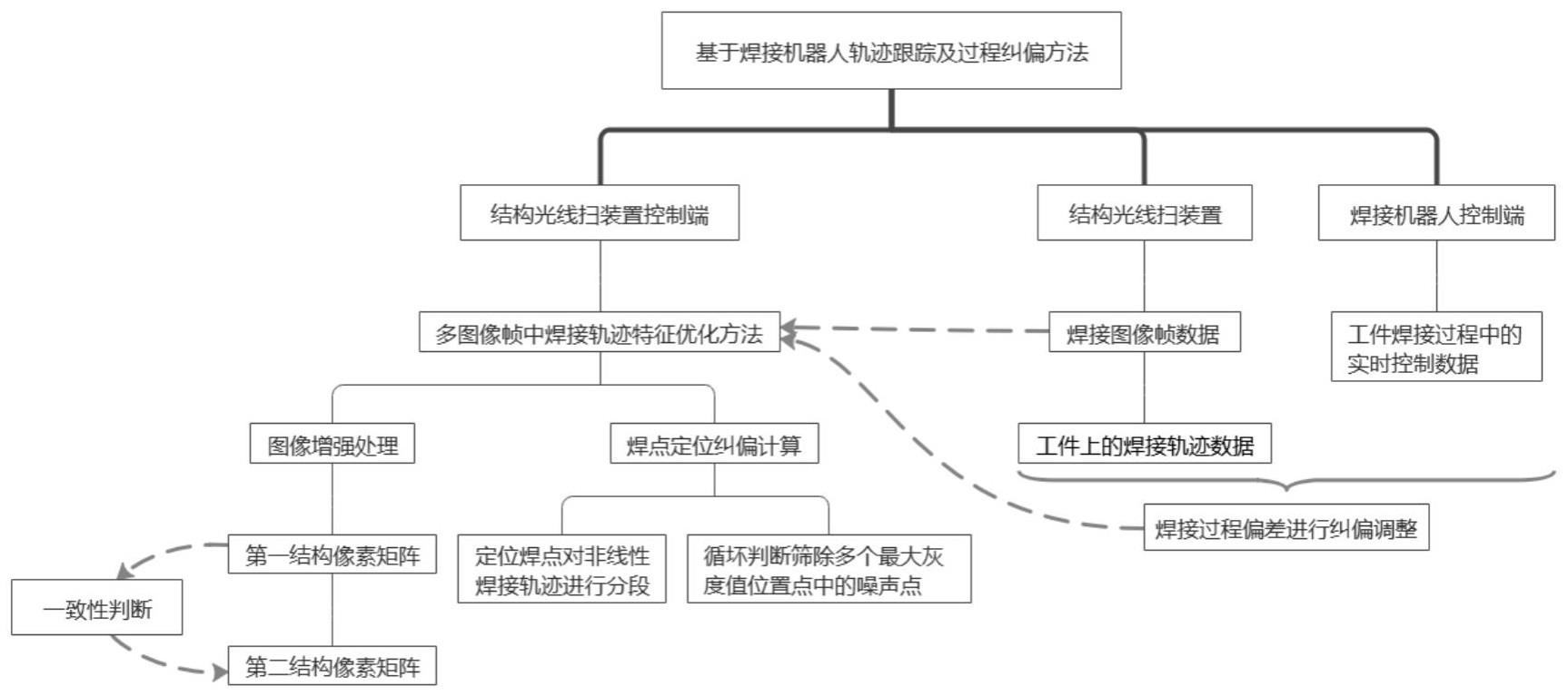 一种基于焊接机器人轨迹跟踪及过程纠偏方法与流程