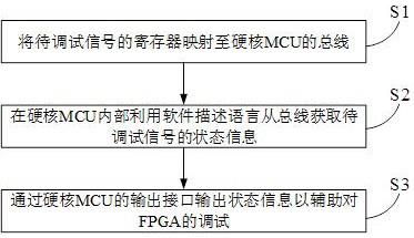 一种FPGA在线调试方法及支持在线调试的FPGA与流程