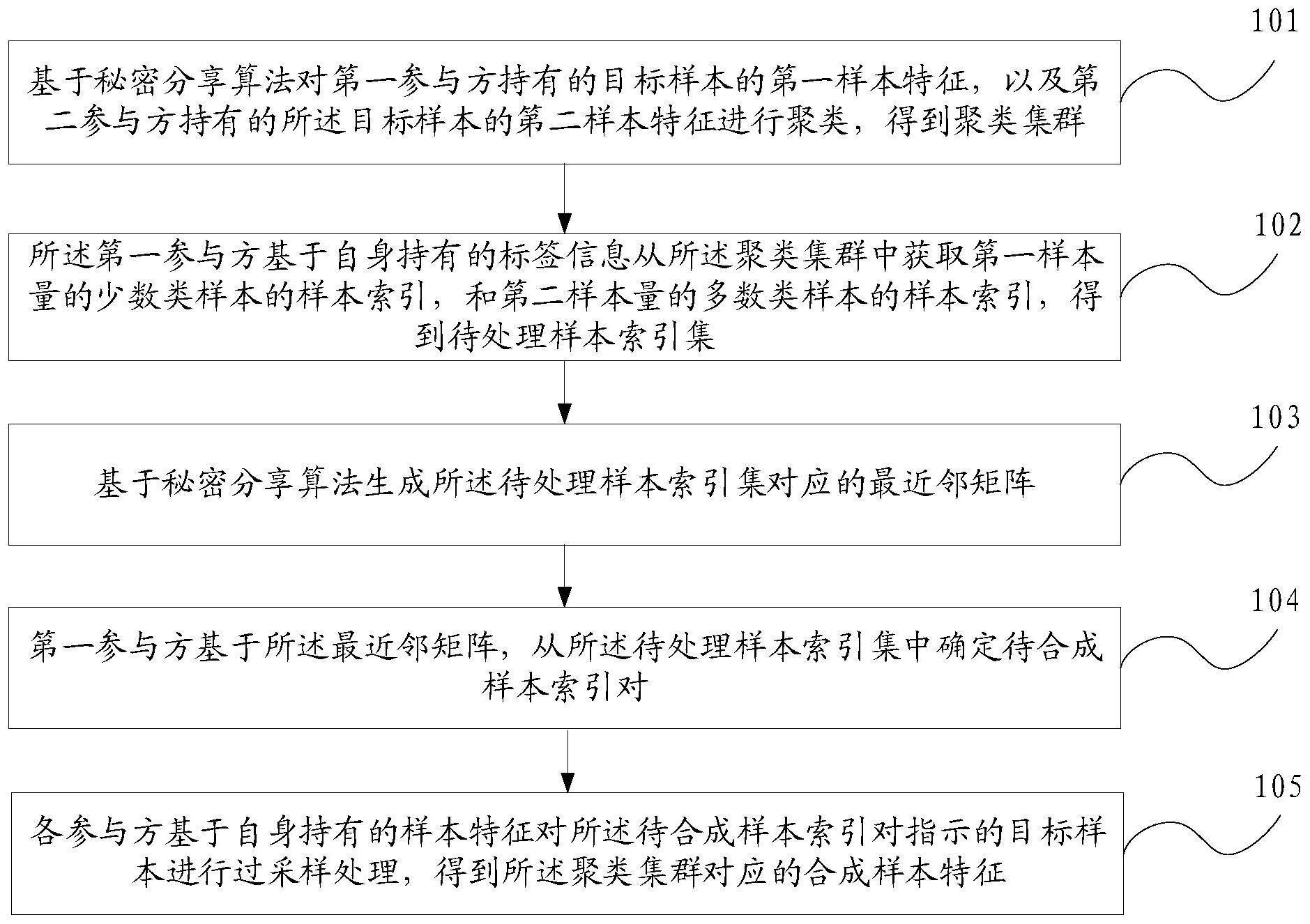 一种联邦过采样方法、装置、电子设备及存储介质与流程