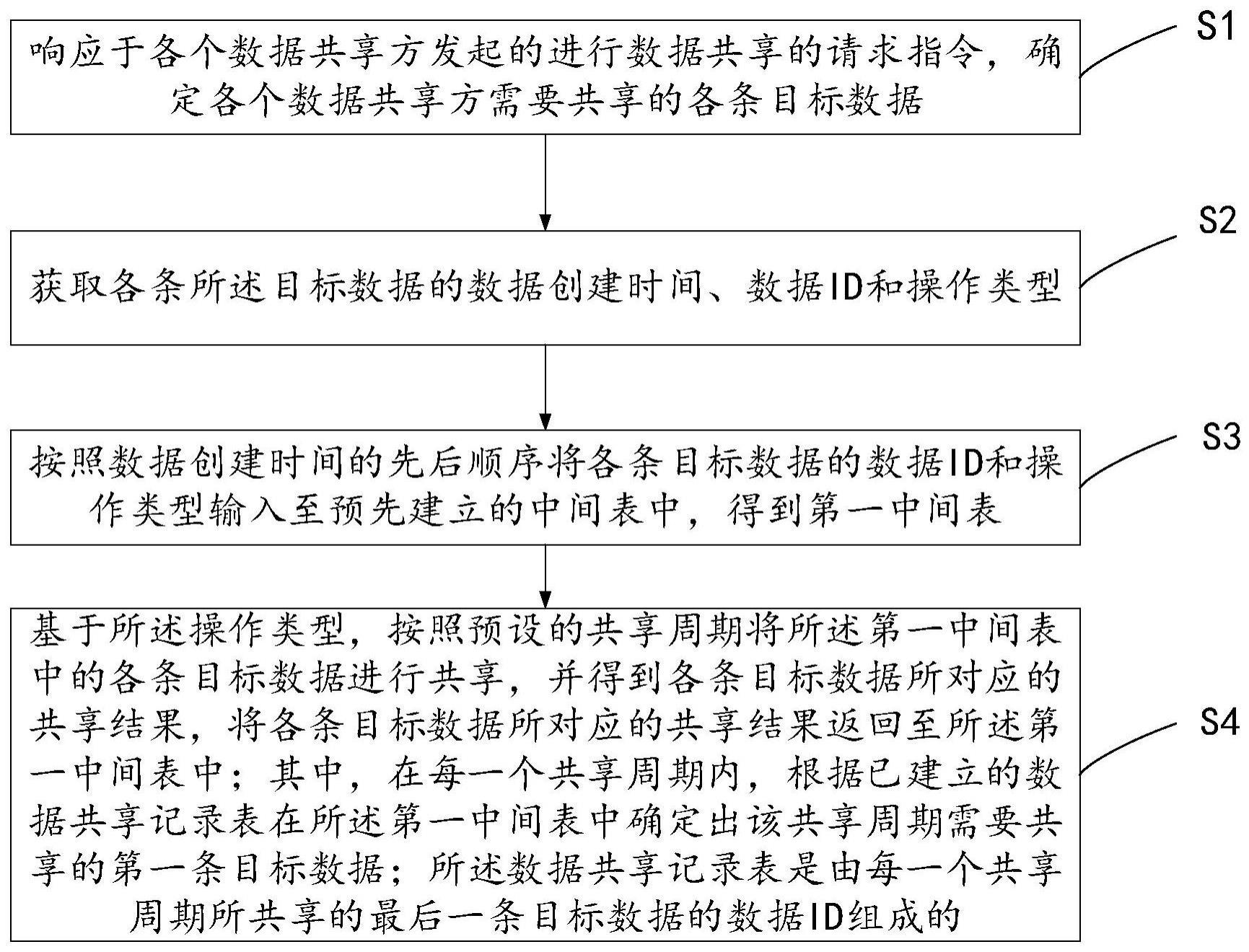 基于中间表的数据共享方法、装置、设备和存储介质与流程