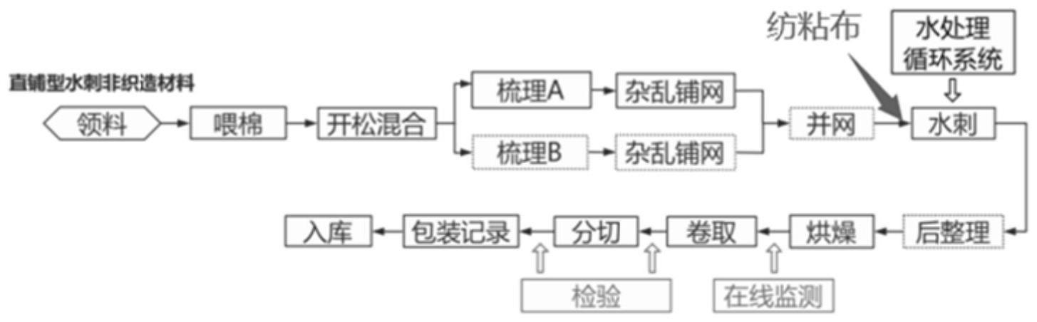 一种三层水刺无纺布及其应用的制作方法