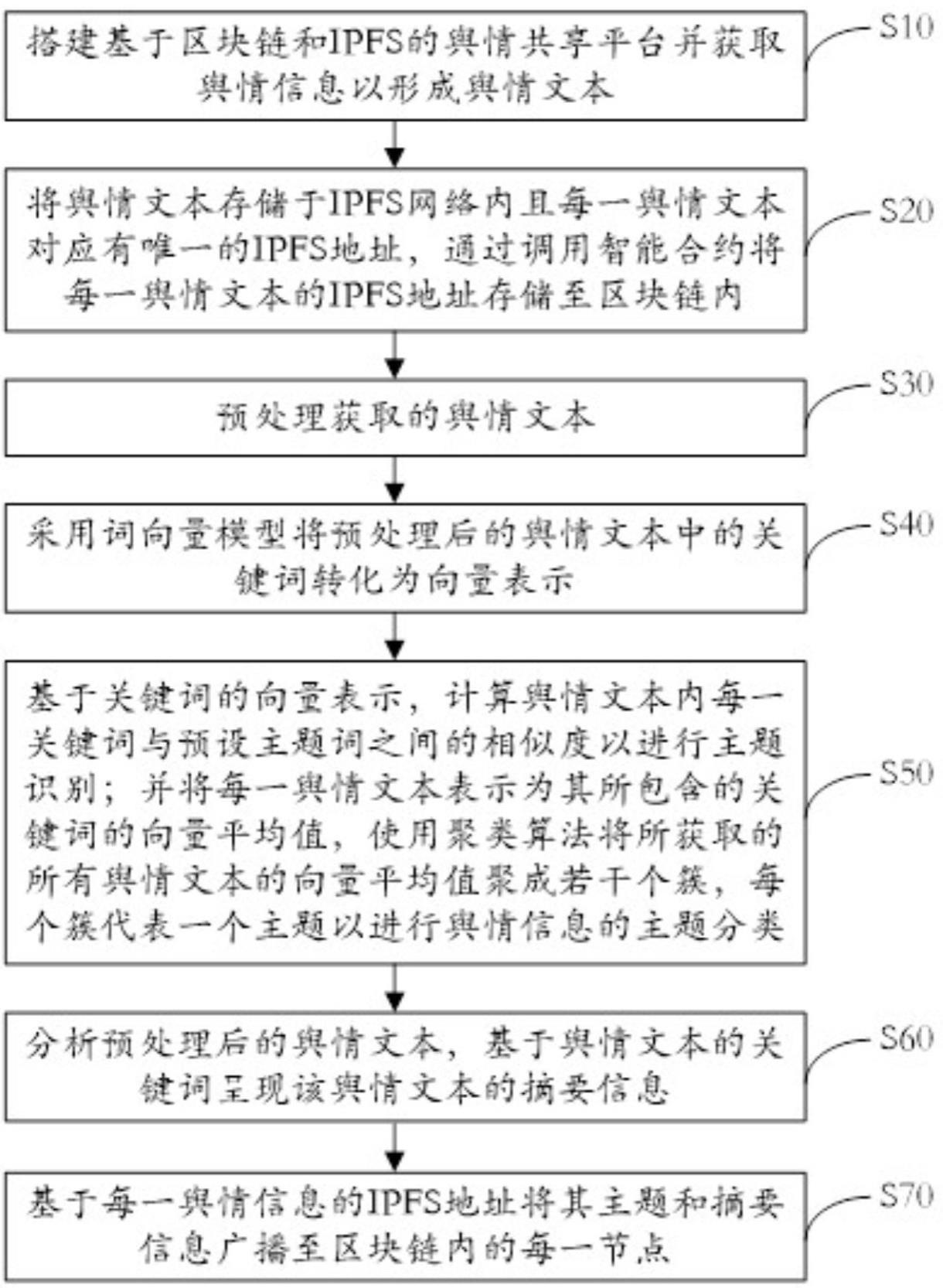 应用于一网统管的区块链和IPFS舆情共享方法及系统与流程