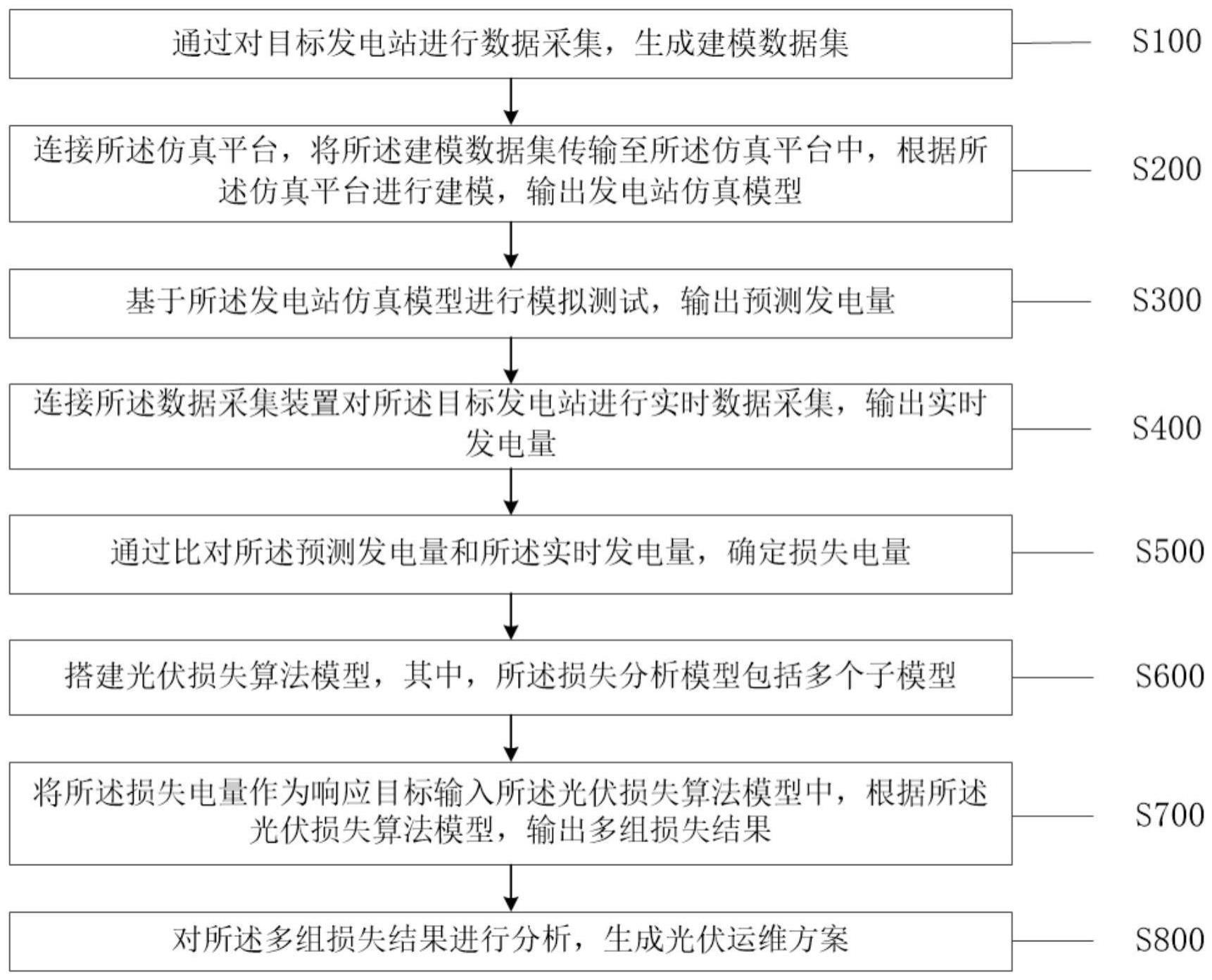 一种提高光伏电站发电能力的管理方法及系统与流程