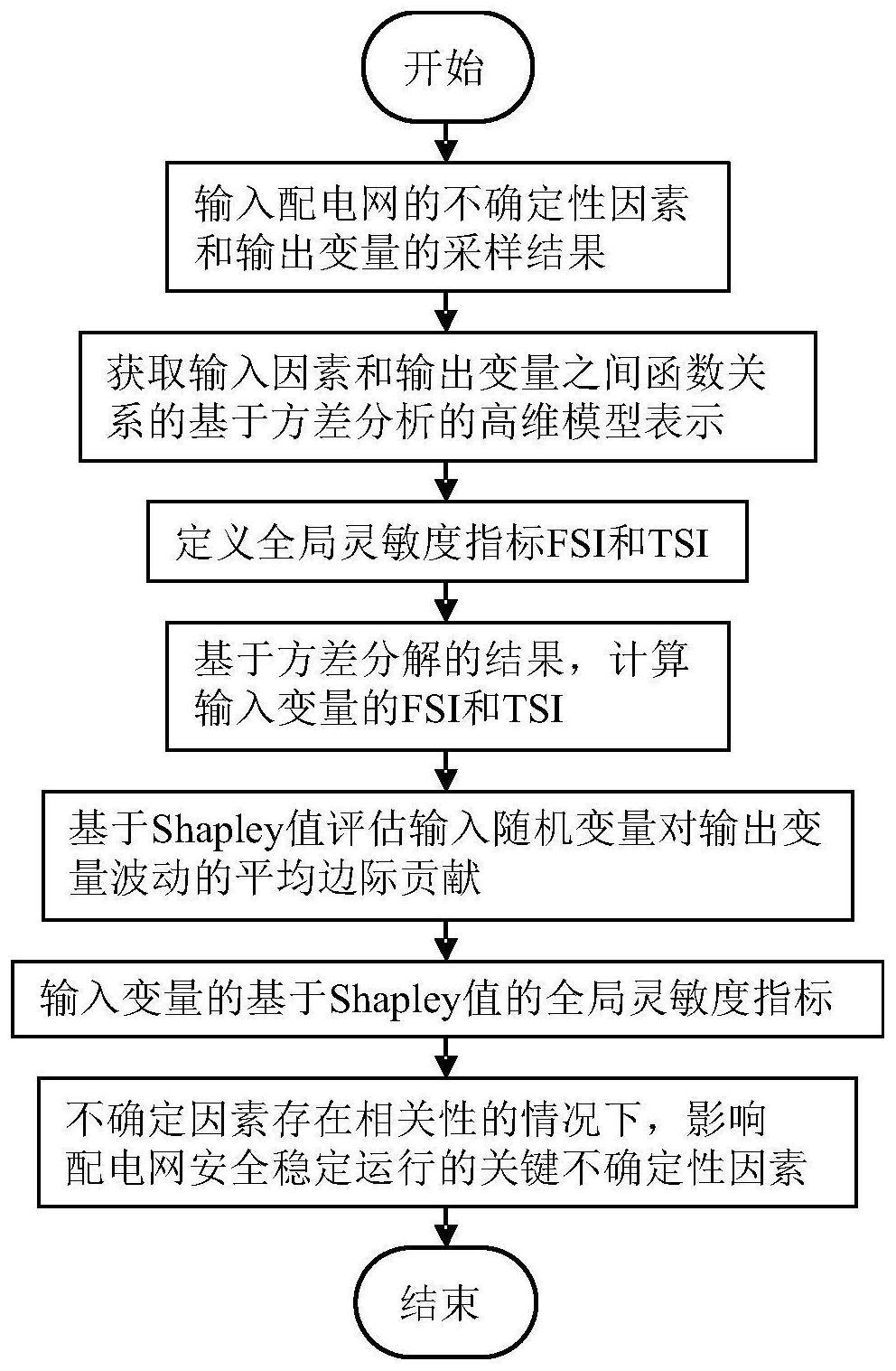 一种考虑不确定性因素相关性的配电网潮流不确定性分析方法