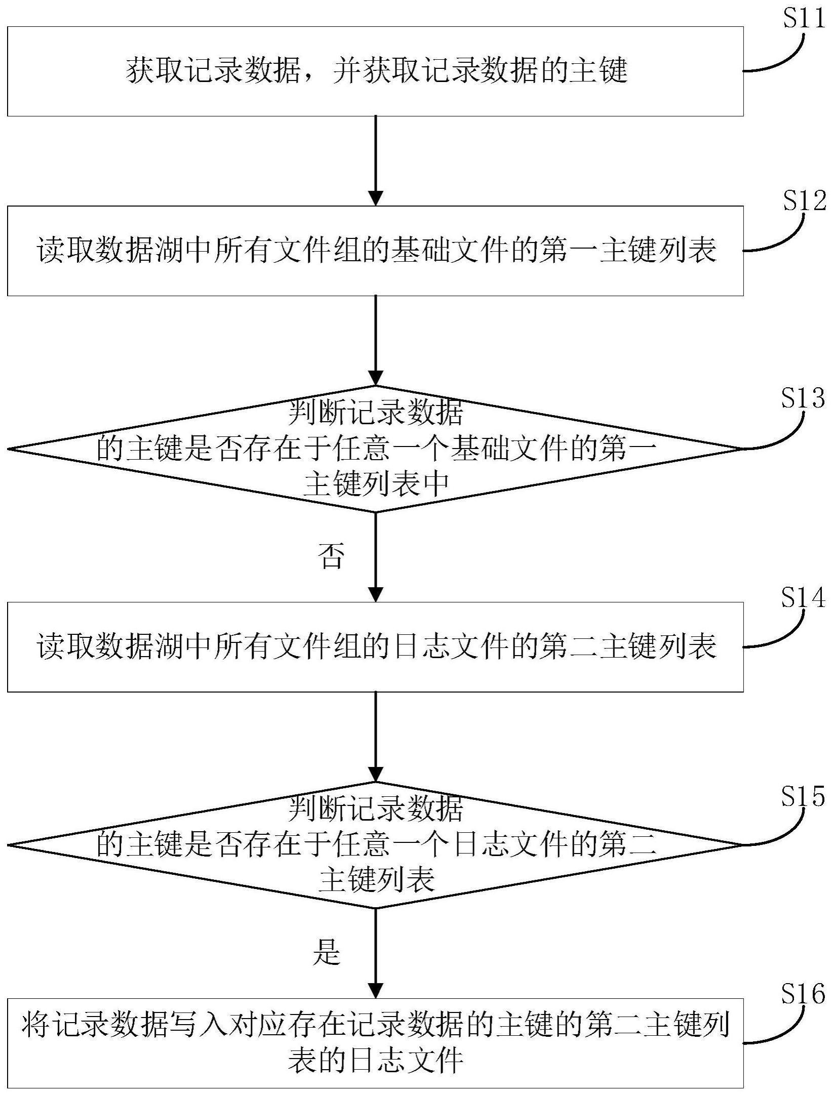 基于数据湖的数据读写方法、数据读写装置以及存储介质与流程