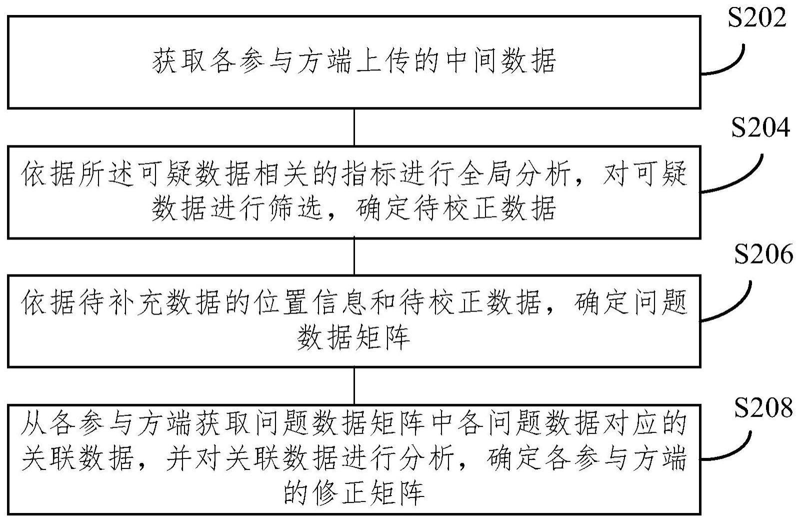 联邦学习数据的检测校正方法及装置与流程