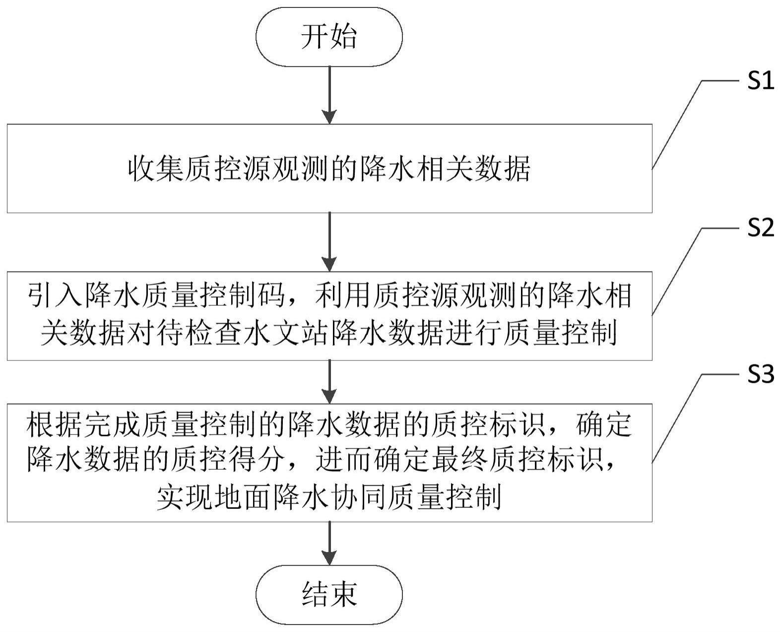 一种基于多源数据的地面降水协同质量控制方法与流程