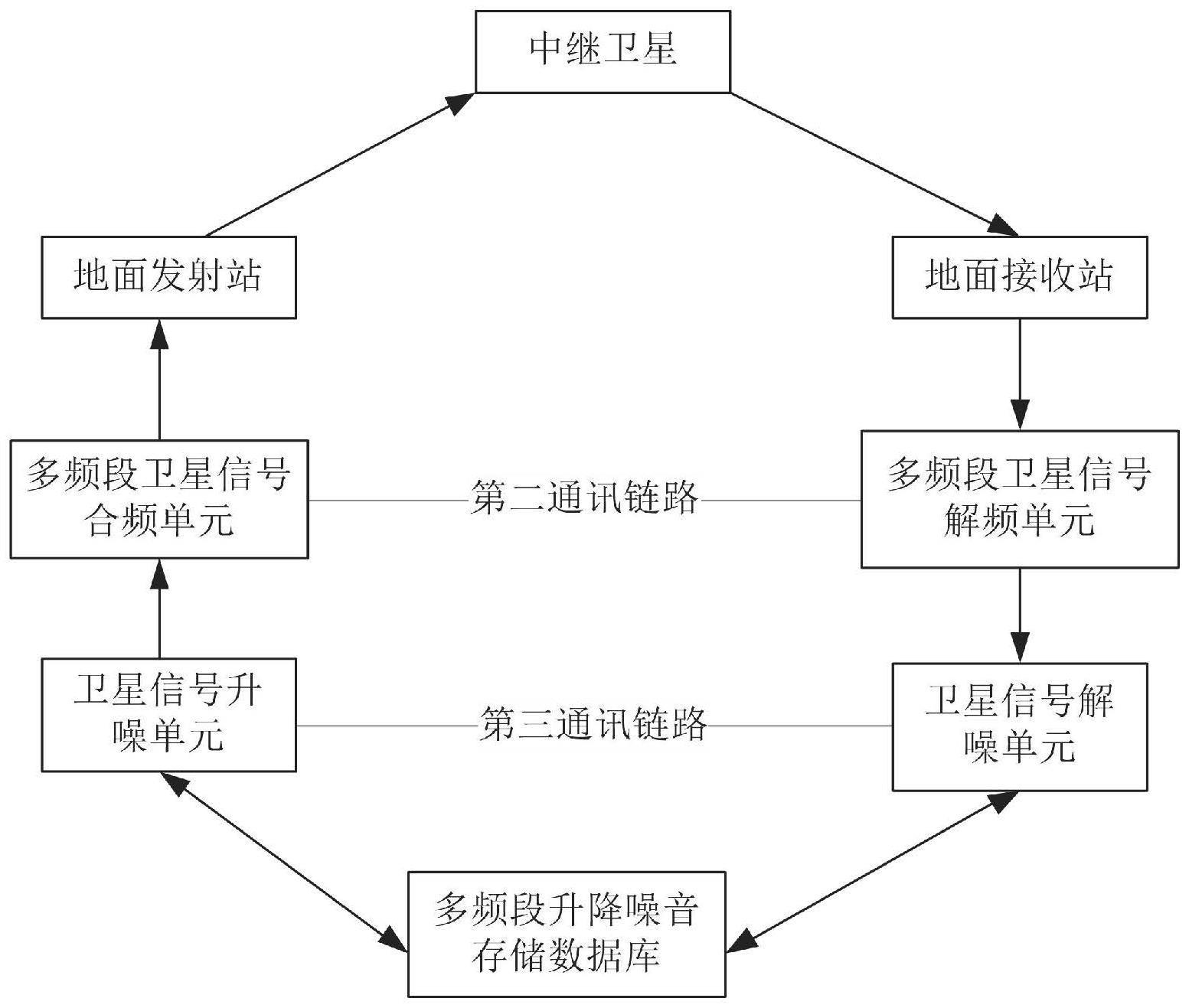 一种多频段卫星测控系统及方法与流程