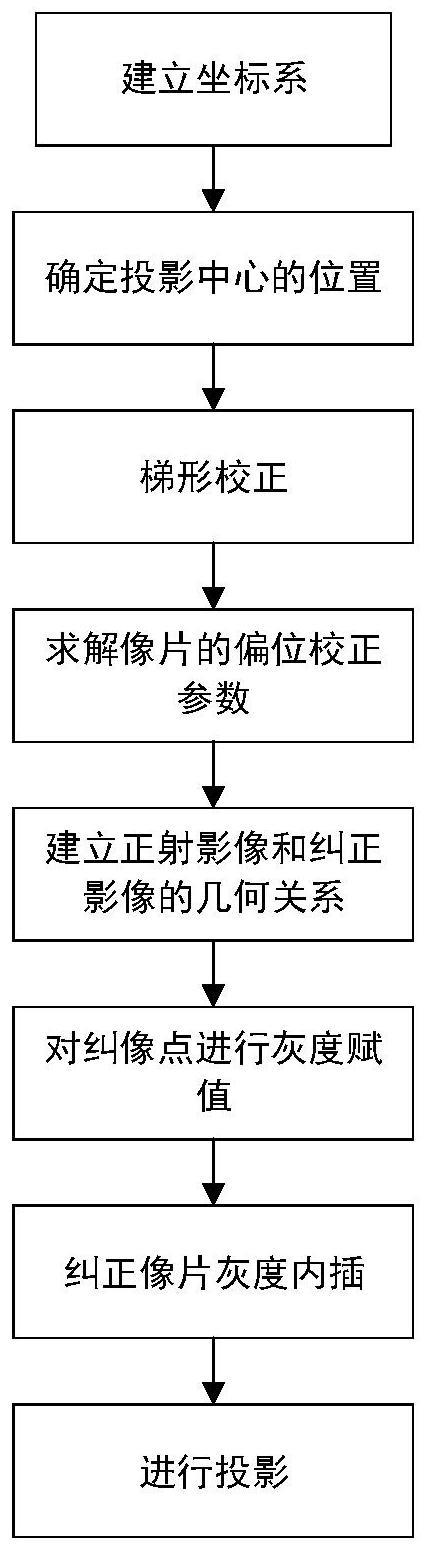 一种动态沙盘的三维投影方法