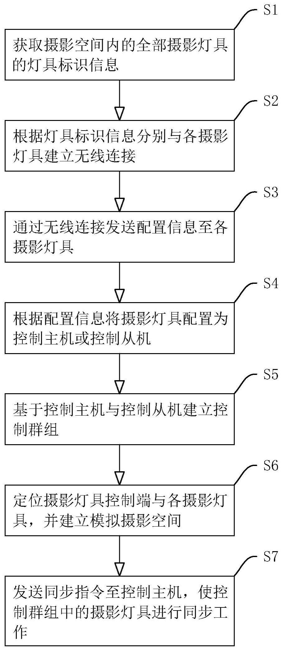 一种无线同步的摄影灯具控制方法、系统、设备及介质与流程